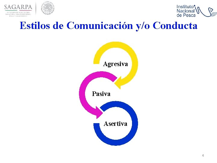 Estilos de Comunicación y/o Conducta Agresiva Pasiva Asertiva 4 