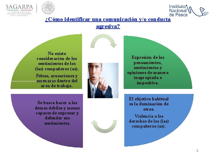 ¿Cómo identificar una comunicación y/o conducta agresiva? No existe consideración de los sentimientos de
