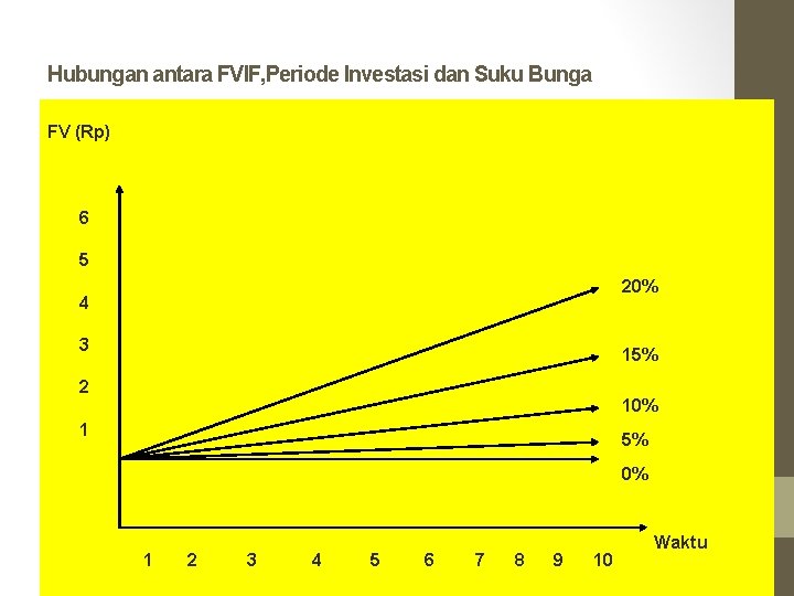 Hubungan antara FVIF, Periode Investasi dan Suku Bunga FV (Rp) 6 5 20% 4