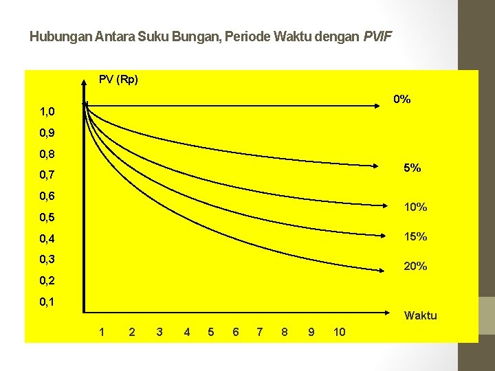 Hubungan Antara Suku Bungan, Periode Waktu dengan PVIF PV (Rp) 0% 1, 0 0,