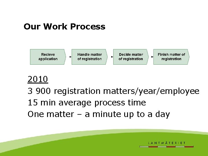 Our Work Process 2010 3 900 registration matters/year/employee 15 min average process time One