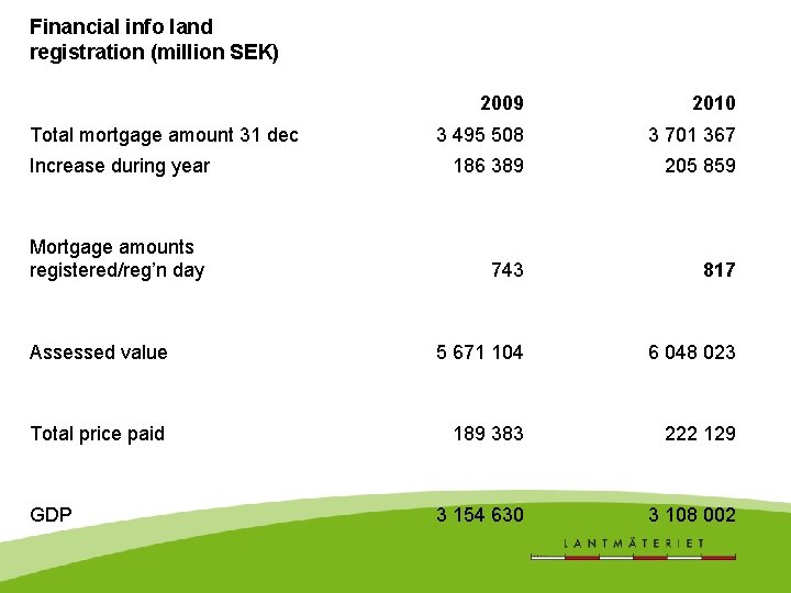 Financial info land registration (million SEK) 2009 2010 3 495 508 3 701 367