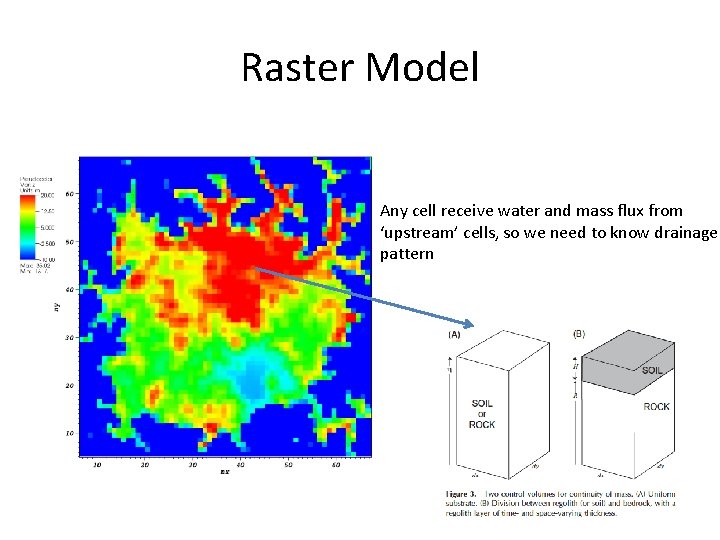 Raster Model Any cell receive water and mass flux from ‘upstream’ cells, so we