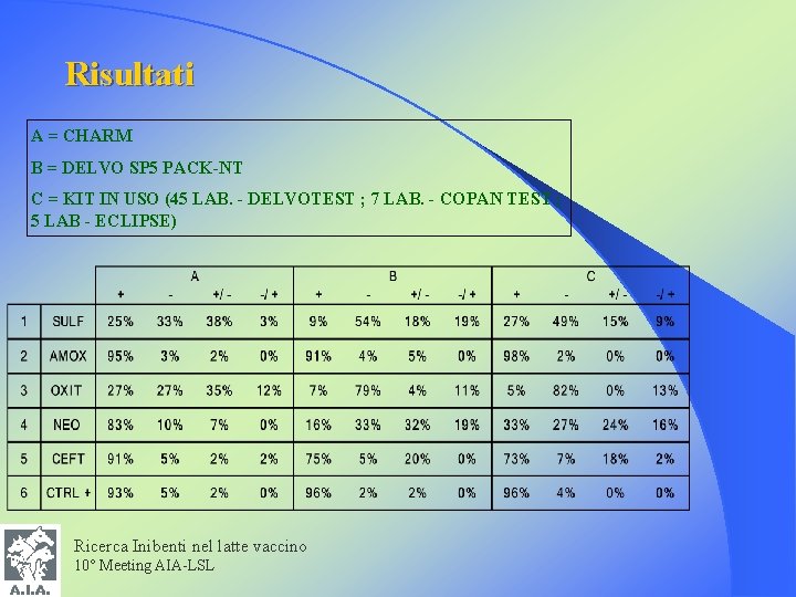 Risultati A = CHARM B = DELVO SP 5 PACK-NT C = KIT IN