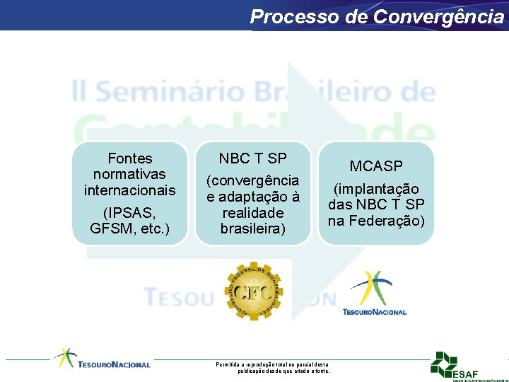 Processo de Convergência Fontes normativas internacionais (IPSAS, GFSM, etc. ) NBC T SP (convergência