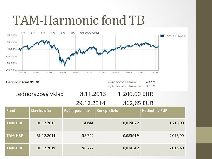 TAM-Harmonic fond TB Jednorazový vklad 8. 11. 2013 1. 200, 00 EUR 29. 12.