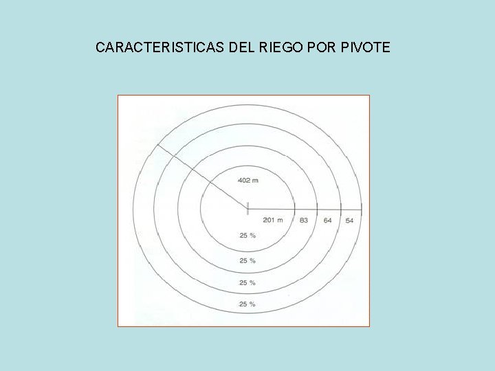 CARACTERISTICAS DEL RIEGO POR PIVOTE 