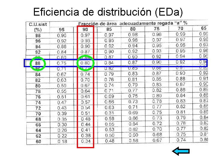 Eficiencia de distribución (EDa) 