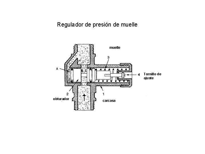 Regulador de presión de muelle Tornillo de ajuste obturador carcasa 