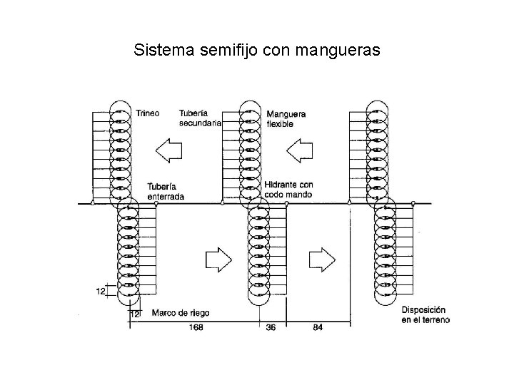 Sistema semifijo con mangueras 