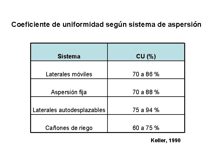 Coeficiente de uniformidad según sistema de aspersión Sistema CU (%) Laterales móviles 70 a