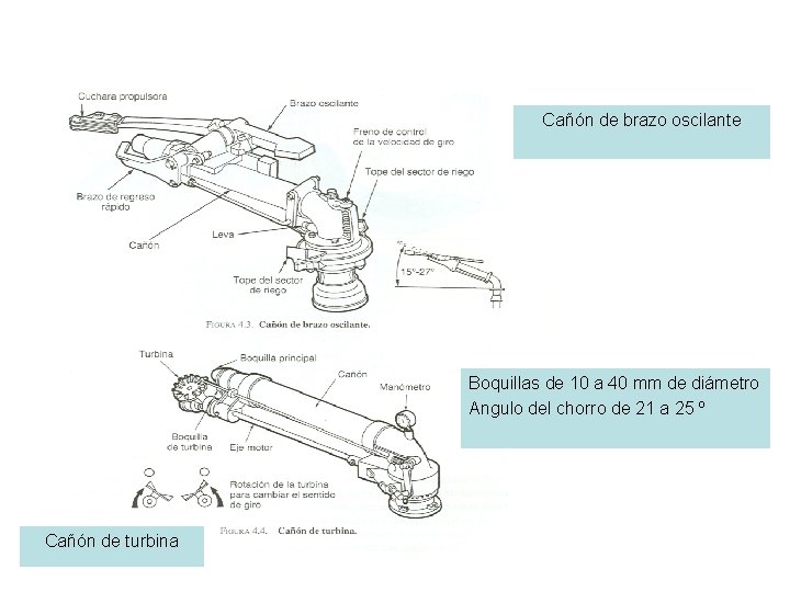 Cañón de brazo oscilante Boquillas de 10 a 40 mm de diámetro Angulo del