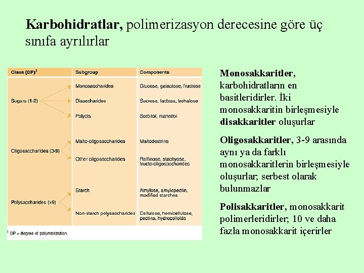 Karbohidratlar, polimerizasyon derecesine göre üç sınıfa ayrılırlar Monosakkaritler, karbohidratların en basitleridirler. İki monosakkaritin birleşmesiyle