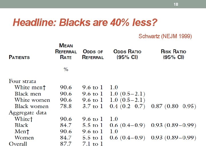 18 Headline: Blacks are 40% less? Schwartz (NEJM 1999) 