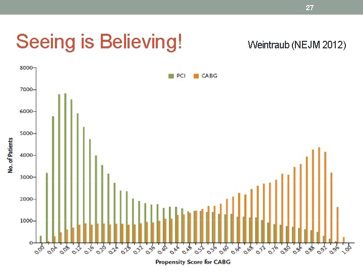 27 Seeing is Believing! Weintraub (NEJM 2012) 