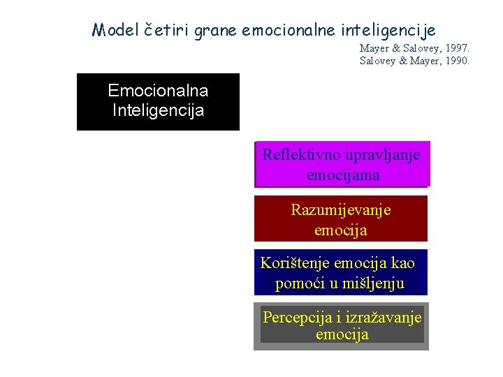 Model četiri grane emocionalne inteligencije Mayer & Salovey, 1997. Salovey & Mayer, 1990. Emotional