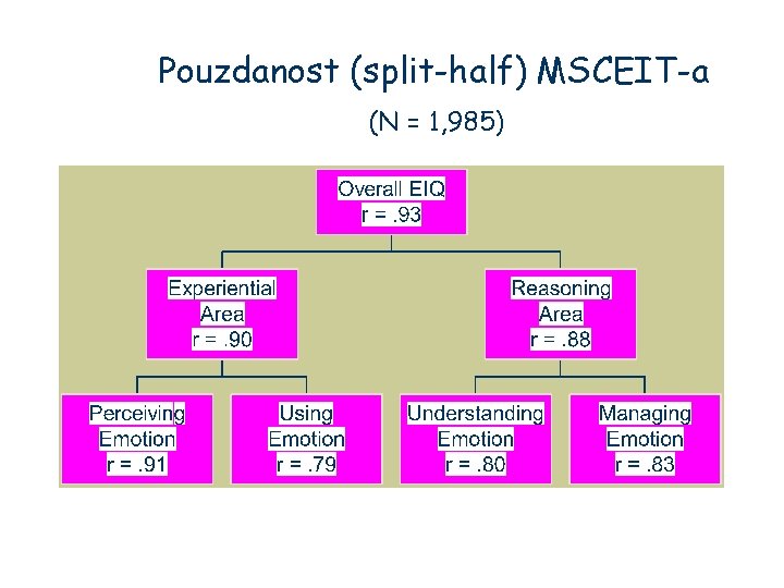 Pouzdanost (split-half) MSCEIT-a (N = 1, 985) 