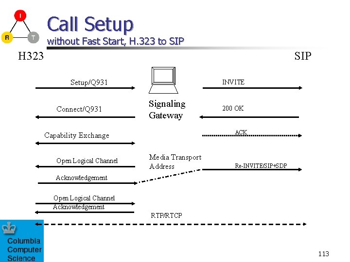 Call Setup without Fast Start, H. 323 to SIP H 323 SIP Setup/Q 931