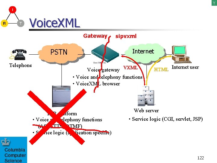 Y Voice. XML Gateway PSTN Telephone sipvxml Internet Voice gateway VXML • Voice and