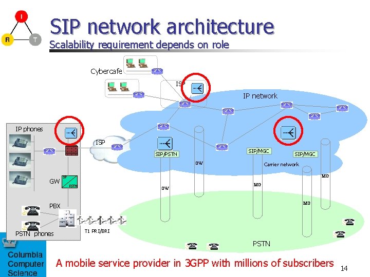 SIP network architecture Scalability requirement depends on role Cybercafe ISP IP network IP phones