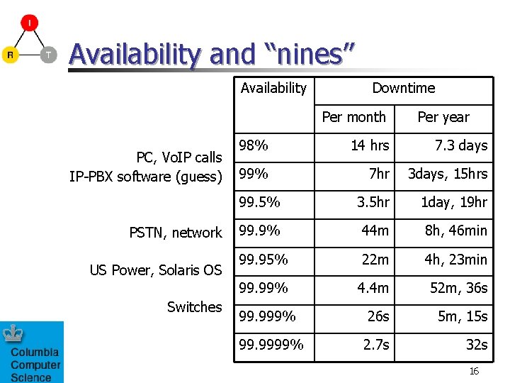Availability and “nines” Availability Downtime Per month PC, Vo. IP calls IP-PBX software (guess)