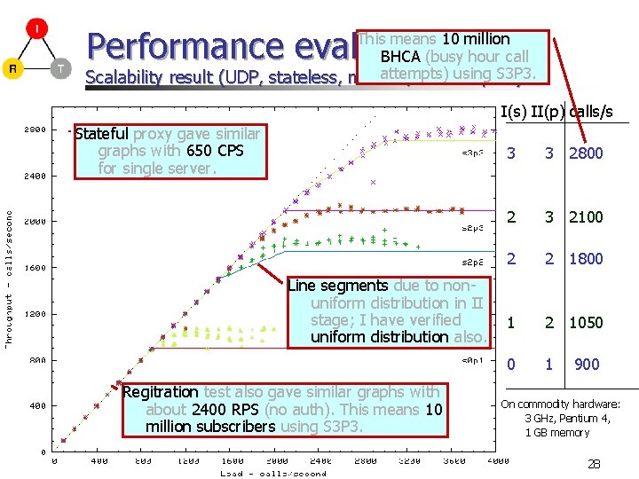 Performance evaluation This means 10 million BHCA (busy hour call attempts) using S 3