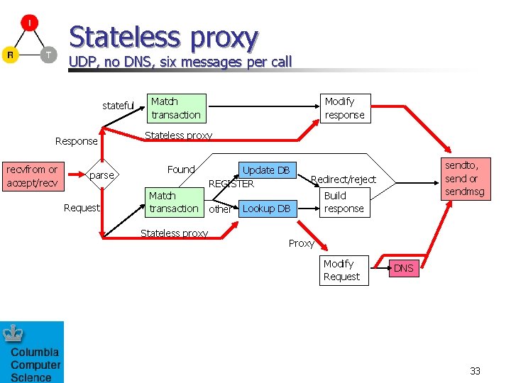 Stateless proxy UDP, no DNS, six messages per call stateful Response recvfrom or accept/recv