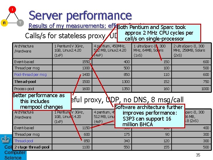 Server performance Results of my measurements; effect of. Pentium multi-processor Both and Sparc took