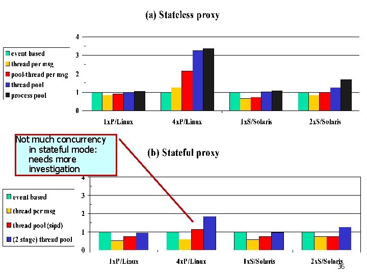 Not much concurrency in stateful mode: needs more investigation 36 