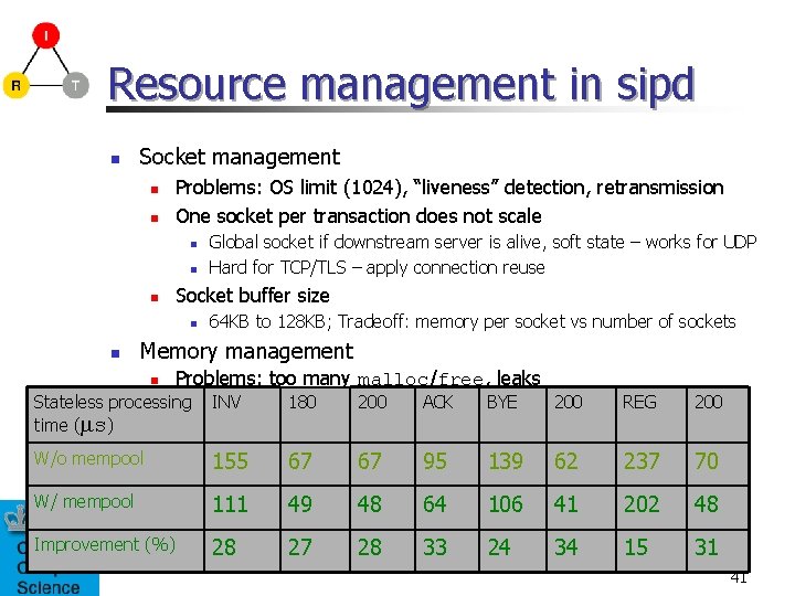 Resource management in sipd n Socket management n n Problems: OS limit (1024), “liveness”