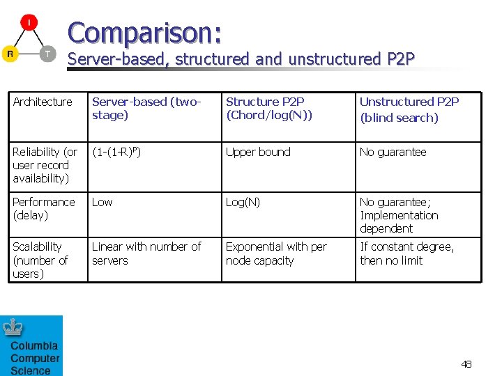 Comparison: Server-based, structured and unstructured P 2 P Architecture Server-based (twostage) Structure P 2