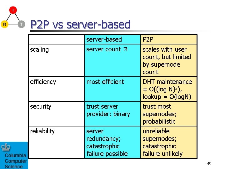 P 2 P vs server-based P 2 P scaling server count scales with user