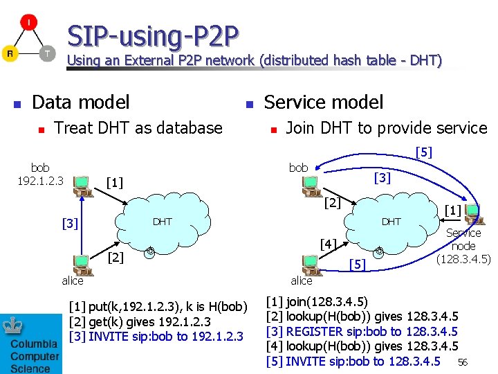 SIP-using-P 2 P Using an External P 2 P network (distributed hash table -