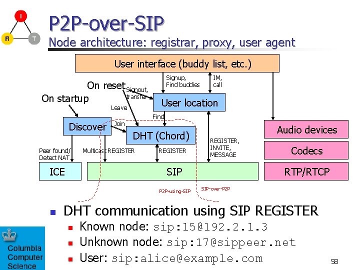 P 2 P-over-SIP Node architecture: registrar, proxy, user agent User interface (buddy list, etc.