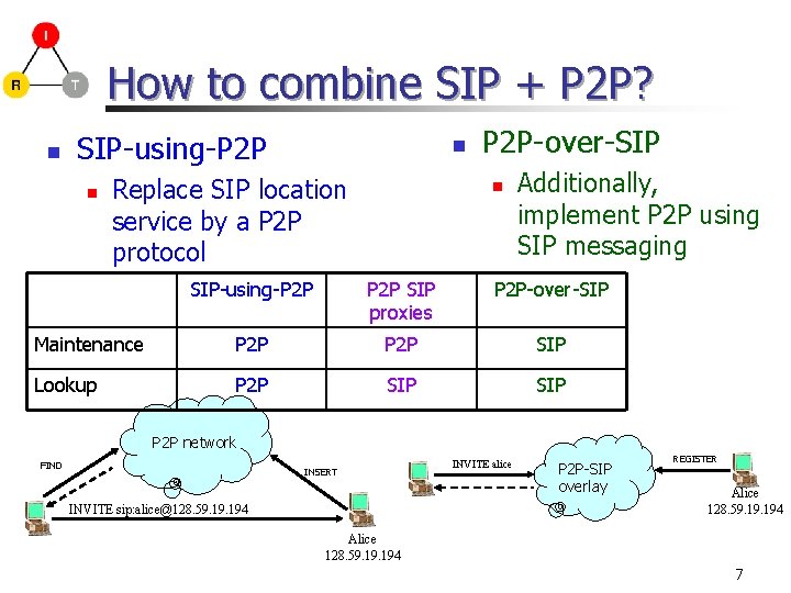 How to combine SIP + P 2 P? n SIP-using-P 2 P n n