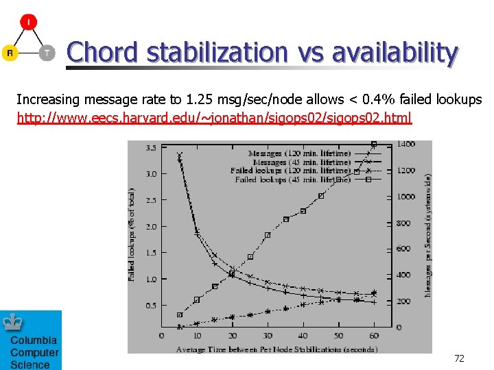 Chord stabilization vs availability Increasing message rate to 1. 25 msg/sec/node allows < 0.