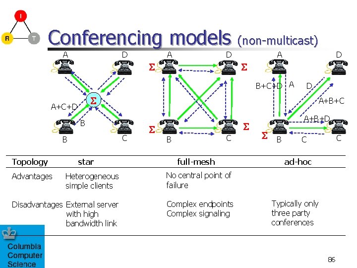 Conferencing models (non-multicast) A D A B+C+D A A+B+C B Topology star C B