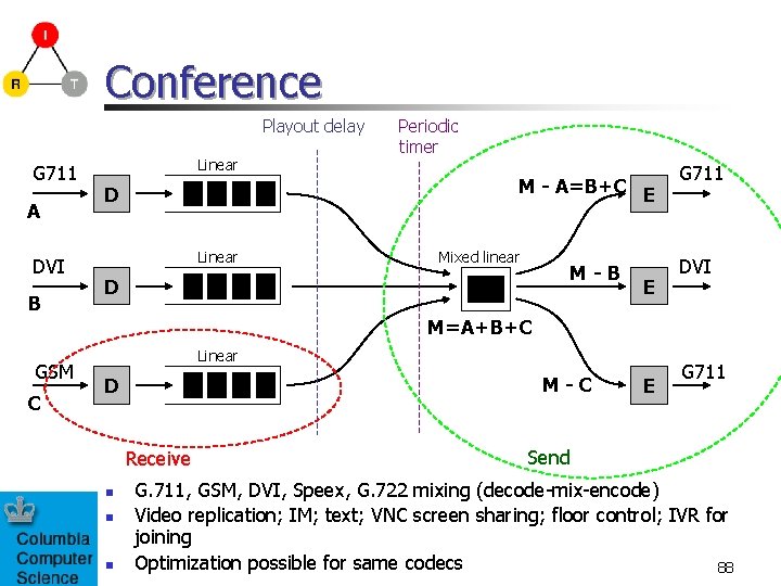 Conference Playout delay G 711 A DVI B Linear Periodic timer M - A=B+C