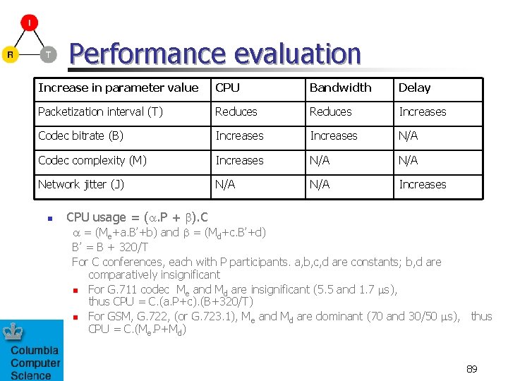 Performance evaluation Increase in parameter value CPU Bandwidth Delay Packetization interval (T) Reduces Increases
