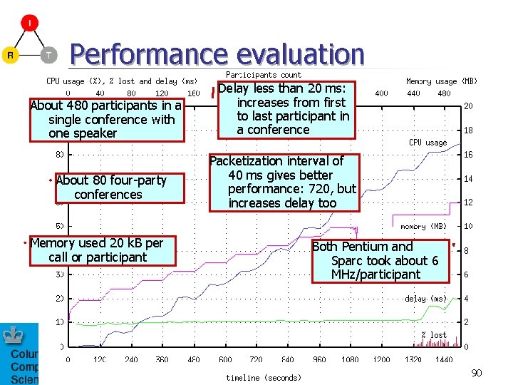 Performance evaluation About 480 participants in a single conference with one speaker About 80
