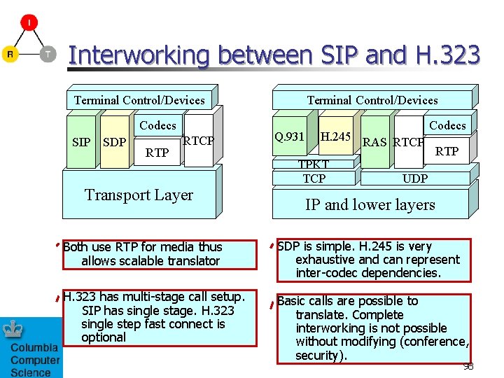 Interworking between SIP and H. 323 Terminal Control/Devices Codecs SIP SDP RTCP Transport Layer