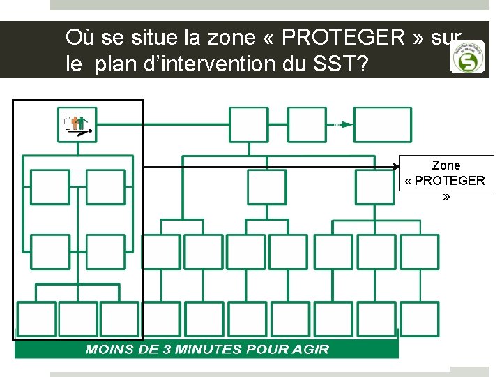 Où se situe la zone « PROTEGER » sur le plan d’intervention du SST?