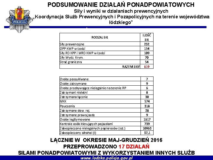 PODSUMOWANIE DZIAŁAŃ PONADPOWIATOWYCH Siły i wyniki w działaniach prewencyjnych „Koordynacja Służb Prewencyjnych i Pozapolicyjnych