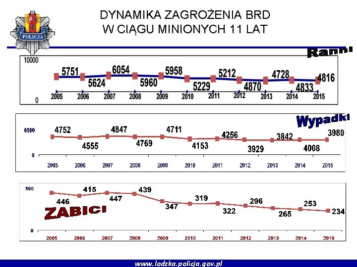 DYNAMIKA ZAGROŻENIA BRD W CIĄGU MINIONYCH 11 LAT www. lodzka. policja. gov. pl 