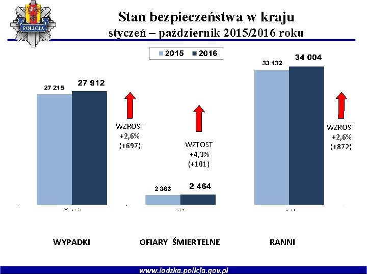 Stan bezpieczeństwa w kraju styczeń – październik 2015/2016 roku WZROST +2, 6% (+697) WYPADKI