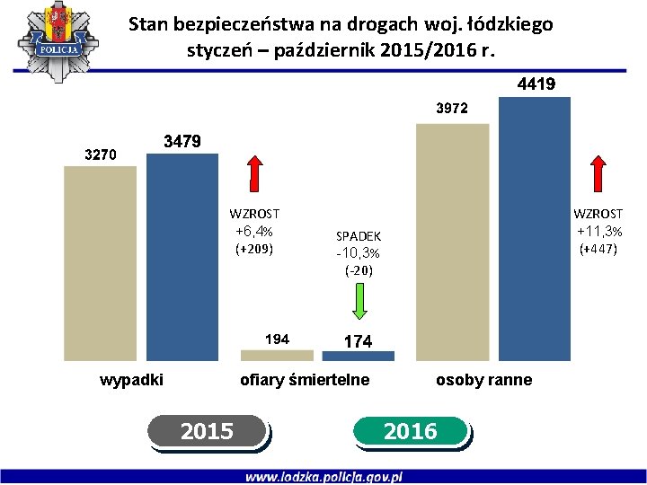 Stan bezpieczeństwa na drogach woj. łódzkiego styczeń – październik 2015/2016 r. WZROST +6, 4%