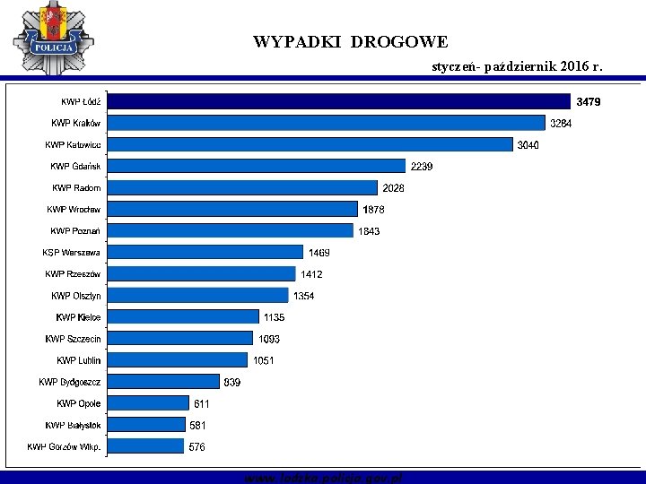 WYPADKI DROGOWE styczeń- październik 2016 r. www. lodzka. policja. gov. pl 