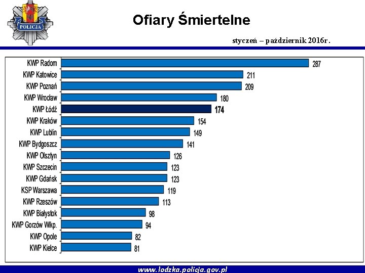 Ofiary Śmiertelne styczeń – październik 2016 r. www. lodzka. policja. gov. pl 