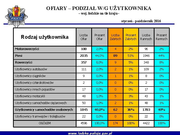 OFIARY – PODZIAŁ W/G UŻYTKOWNIKA – woj. łódzkie na tle kraju– styczeń - październik