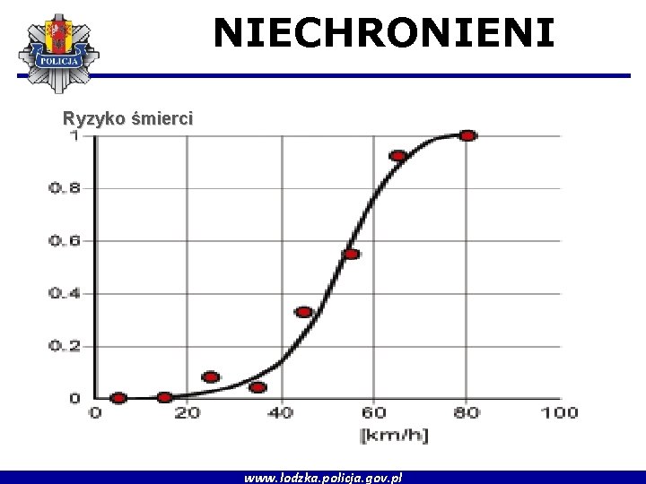 NIECHRONIENI Ryzyko śmierci www. lodzka. policja. gov. pl 